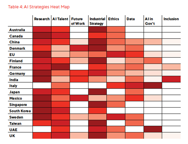 Table 4: AI Strategies Heat Map