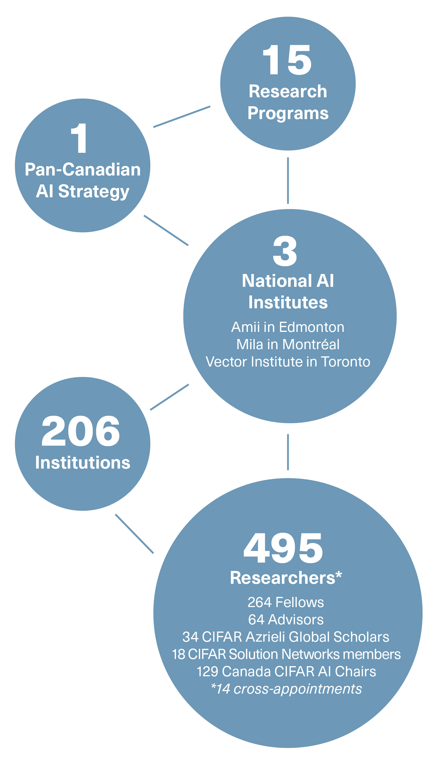 495: Researchers* 264: Fellows 64: Advisors 34: CIFAR Azrieli Global Scholars 18: CIFAR Solution Networks members 129: Canada CIFAR AI Chairs *14 cross-appointments 206: Institutions 1: Pan-Canadian AI Strategy 3 National AI Institutes: Amii in Edmonton Mila in Montréal Vector Institute in Toronto 15 Research Programs